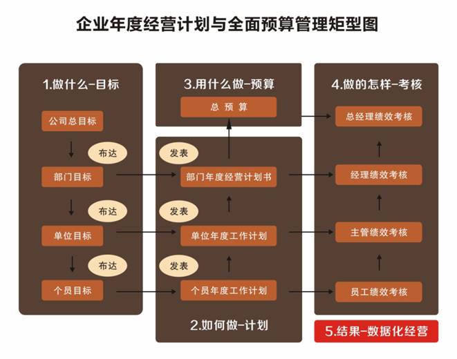 企業(yè)年度經(jīng)營(yíng)計劃與全面預算管理矩陣圖